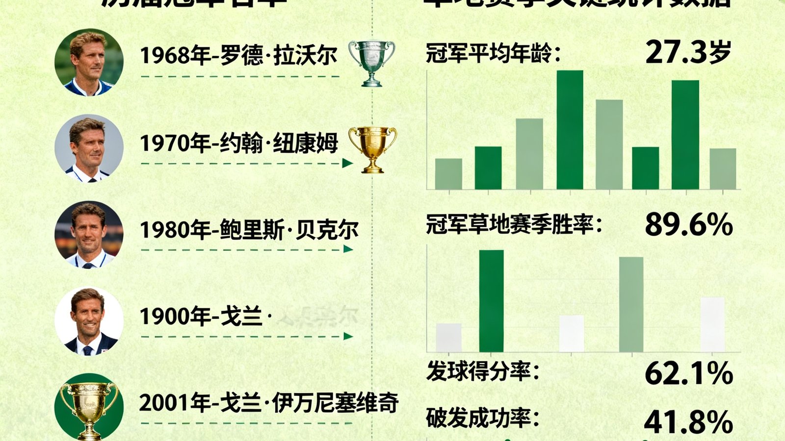 温网历史冠军数据回顾专题，展示历届冠军名单和草地赛季关键统计数据